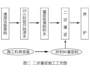 锦江灌浆料施工工艺—文字完整版